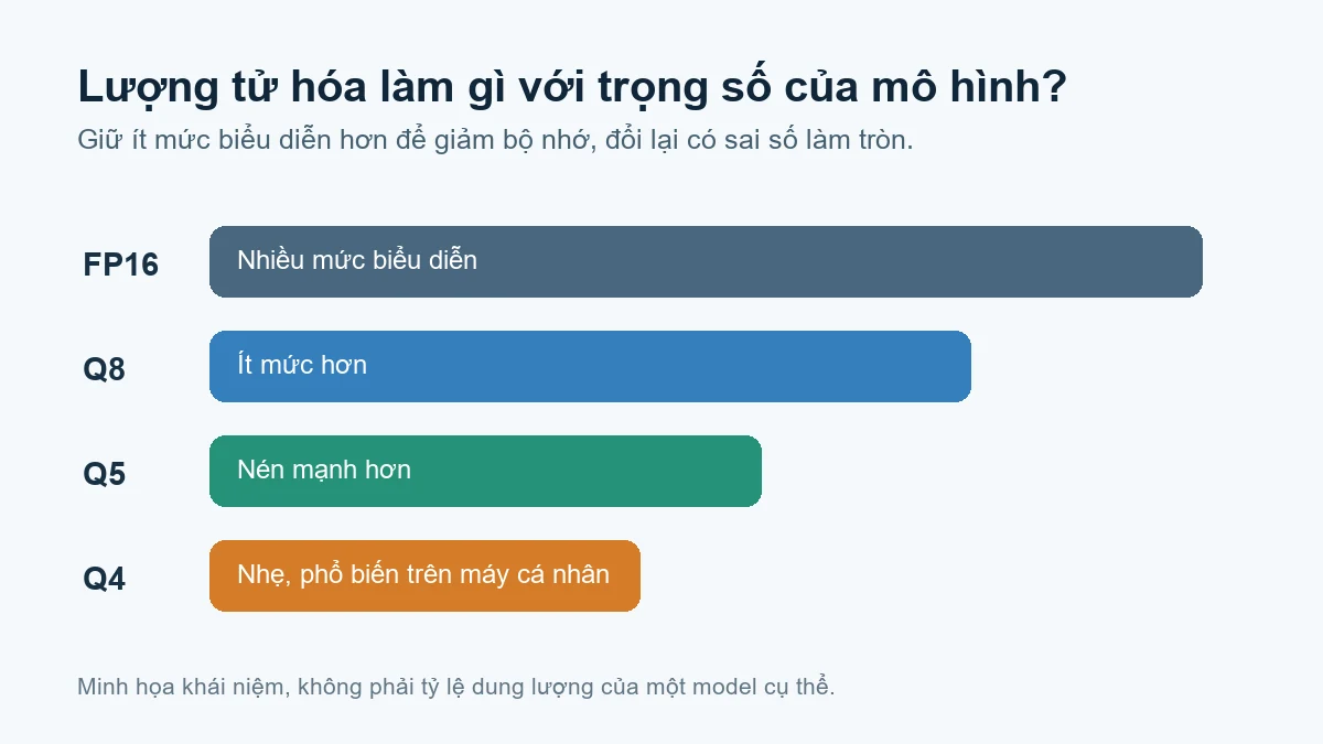 Minh họa quantization giảm số bit dùng để biểu diễn trọng số mô hình AI