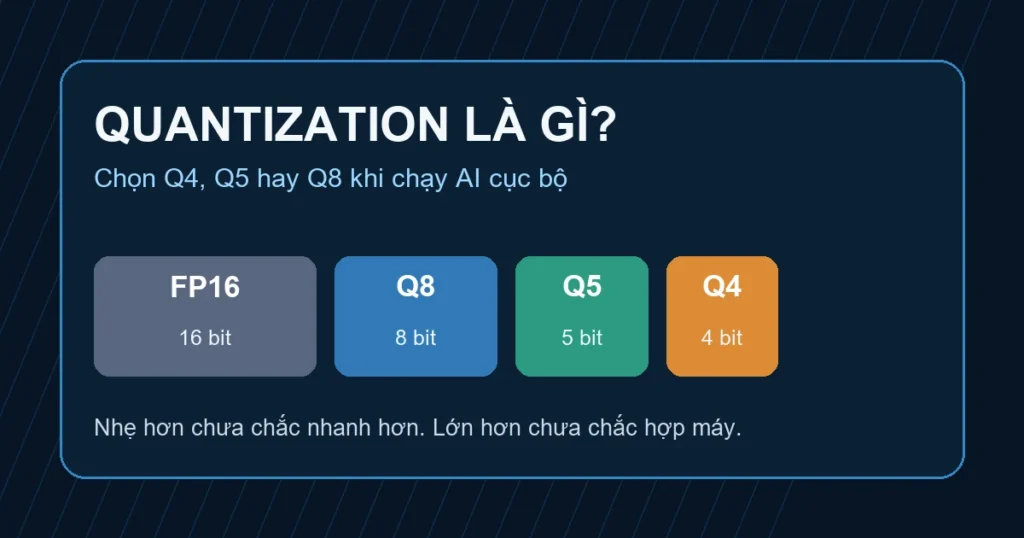 Quantization là gì và cách chọn Q4 Q5 Q8 cho AI cục bộ