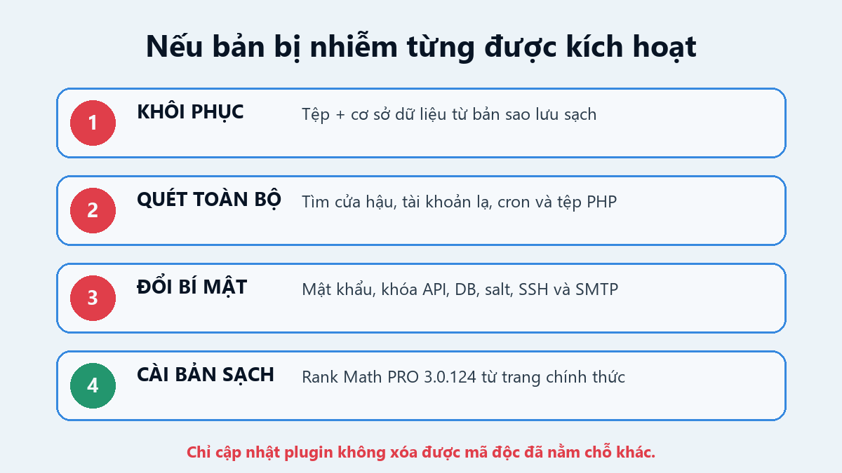 Bốn bước xử lý website đã kích hoạt Rank Math PRO 3.0.123 chứa mã độc